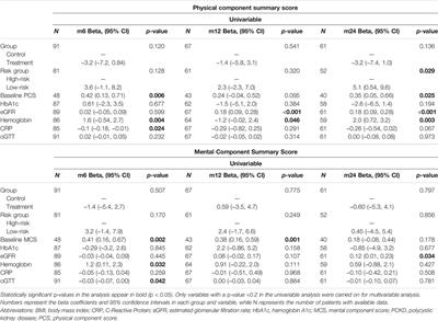 Influence of Early Postoperative Basal Insulin Treatment and Post-Transplant Diabetes Mellitus Risk on Health-Related Quality of Life in Kidney Transplant Recipients—An Analysis of Data From a Randomized Controlled Trial